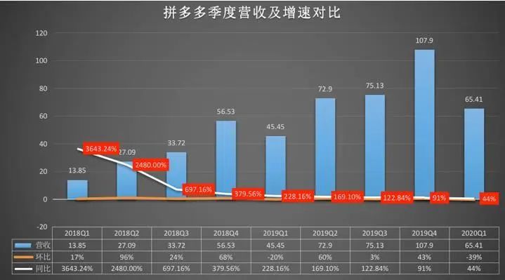 阿里,拼多多财报撞车:暴增数字难掩增速低迷