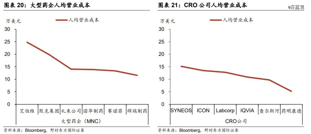抑制中国CRO的代价