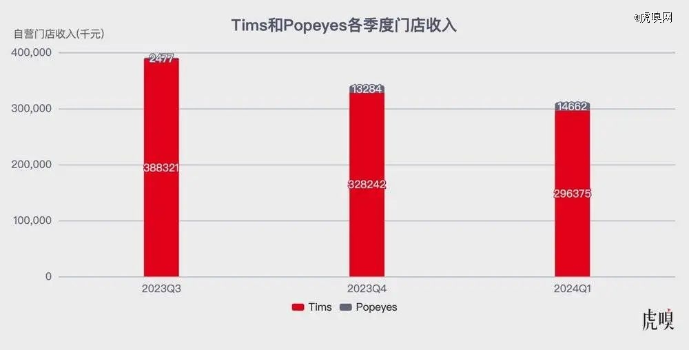 Tims中国为何「放弃」炸鸡业务