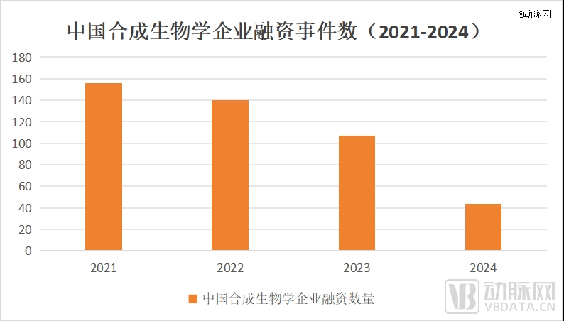 合成生物投资更趋向理性