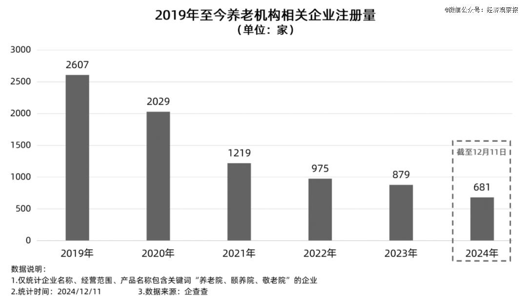 养老院生意不好做，新注册量五年下降七成