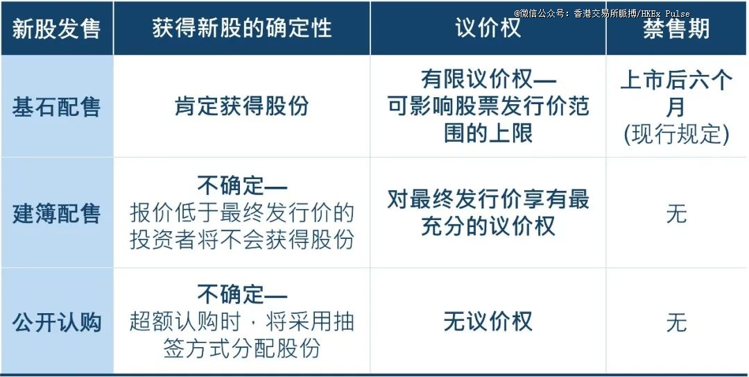 港交所陈翊庭:浅谈新股定价改革