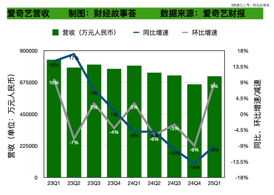 减收又减利，爱奇艺的逆风局不好打