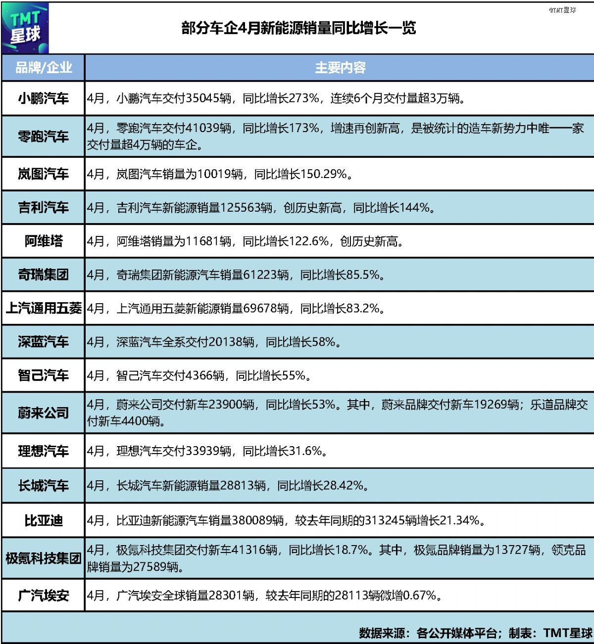 新能源「成绩单」出炉：比亚迪继续领跑，多品牌环比回落