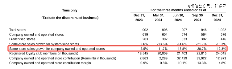 三个月仅增2家店，这个咖啡头部品牌「躺平」了？