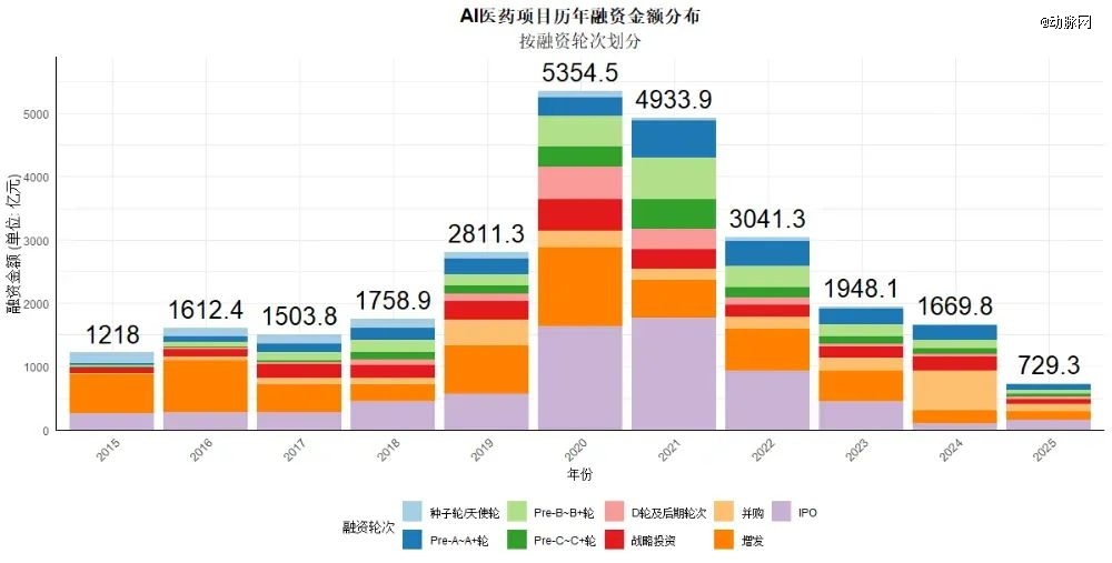 2015-2025：中国AI医疗投资十年沉浮录