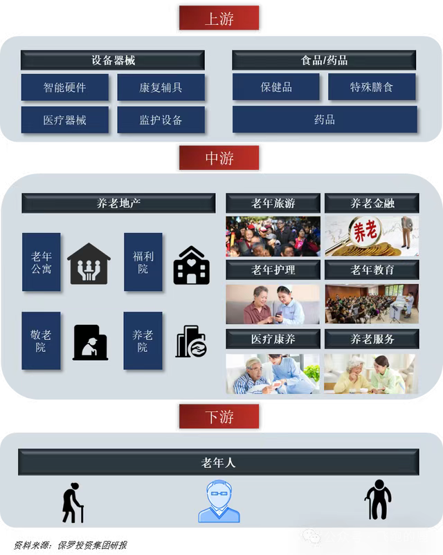 一天吃透一条产业链：养老产业