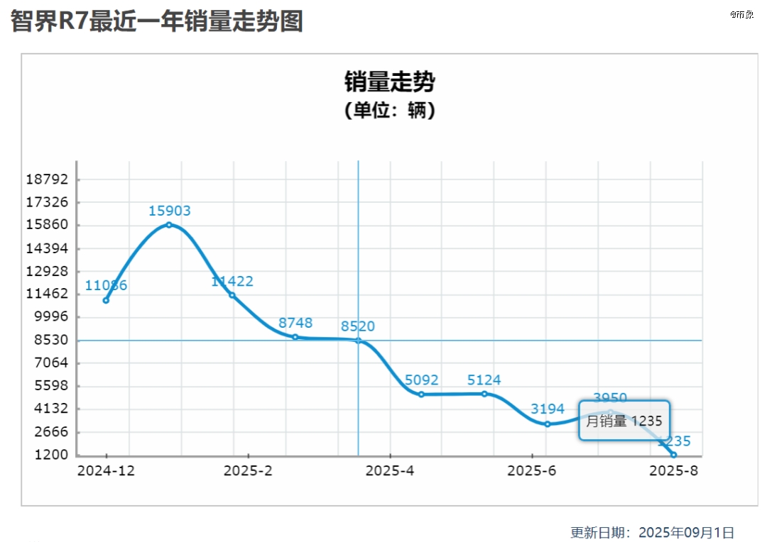 价格战逼近，华为智驾也要「放下身段」了