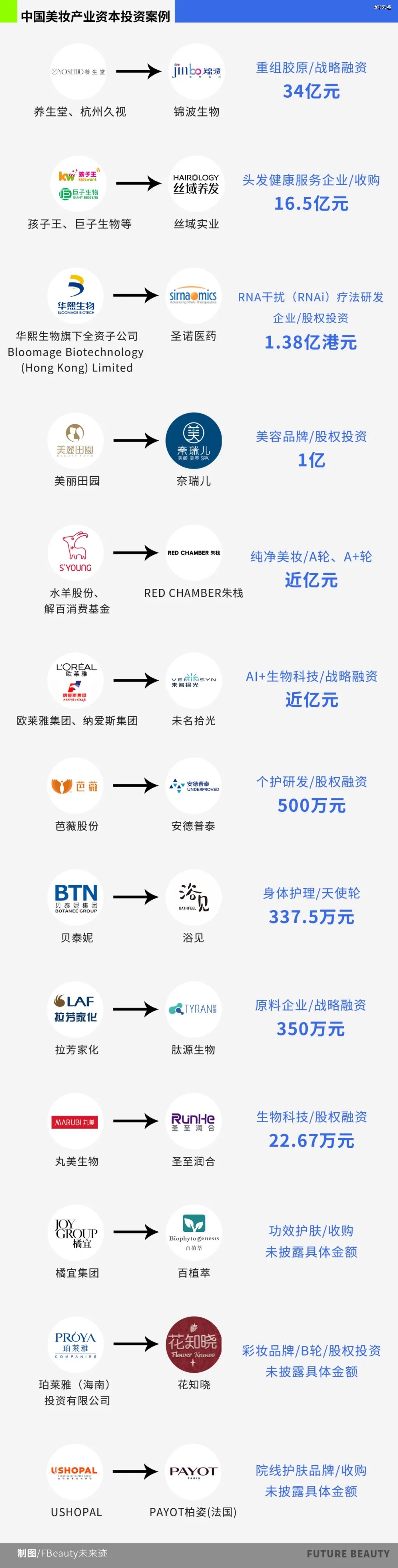 从花知晓到圣诺医药，中国美妆资本在押注什么未来？