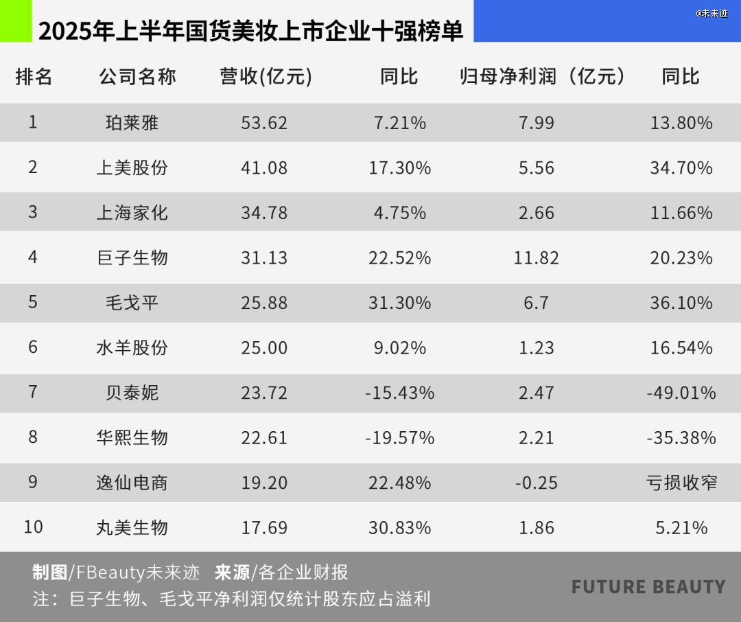 十强换血、双百亿在望：国货美妆加速全球抢位
