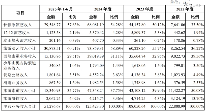陕西西安冲出一个文旅IPO，年入超12亿