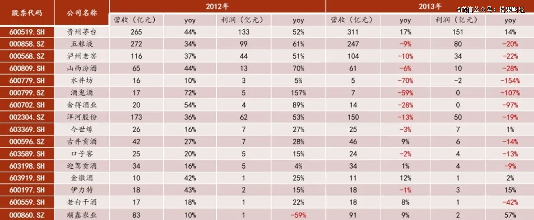 白酒,是在底部还是半山腰?