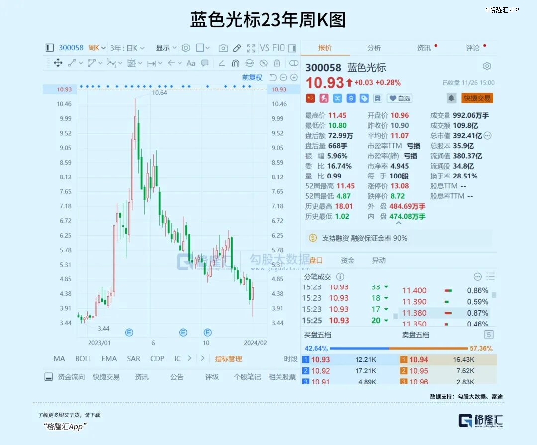 近1月飙涨70%，AI应用龙头起飞了？