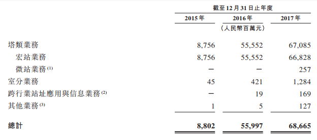 中国铁塔赴港IPO：2017年营收686亿 ，三大运营商持股99.4%