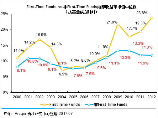 中国First-Time Funds发展潜力不容小觑， 为LP*前景的差异化投资策略之一