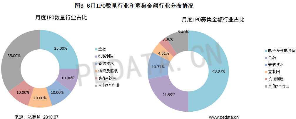 清科数据：6月共20家中企IPO，A股市场迎来工业富联和宁德时代