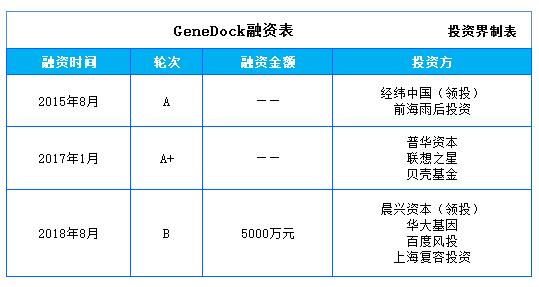 投资界快讯|GeneDock完成5000万元B轮融资，晨兴资本领投