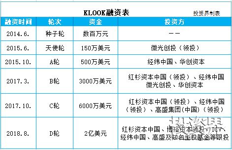 快讯|KLOOK客路旅行获2亿美元D轮融资，将投入全球拓展