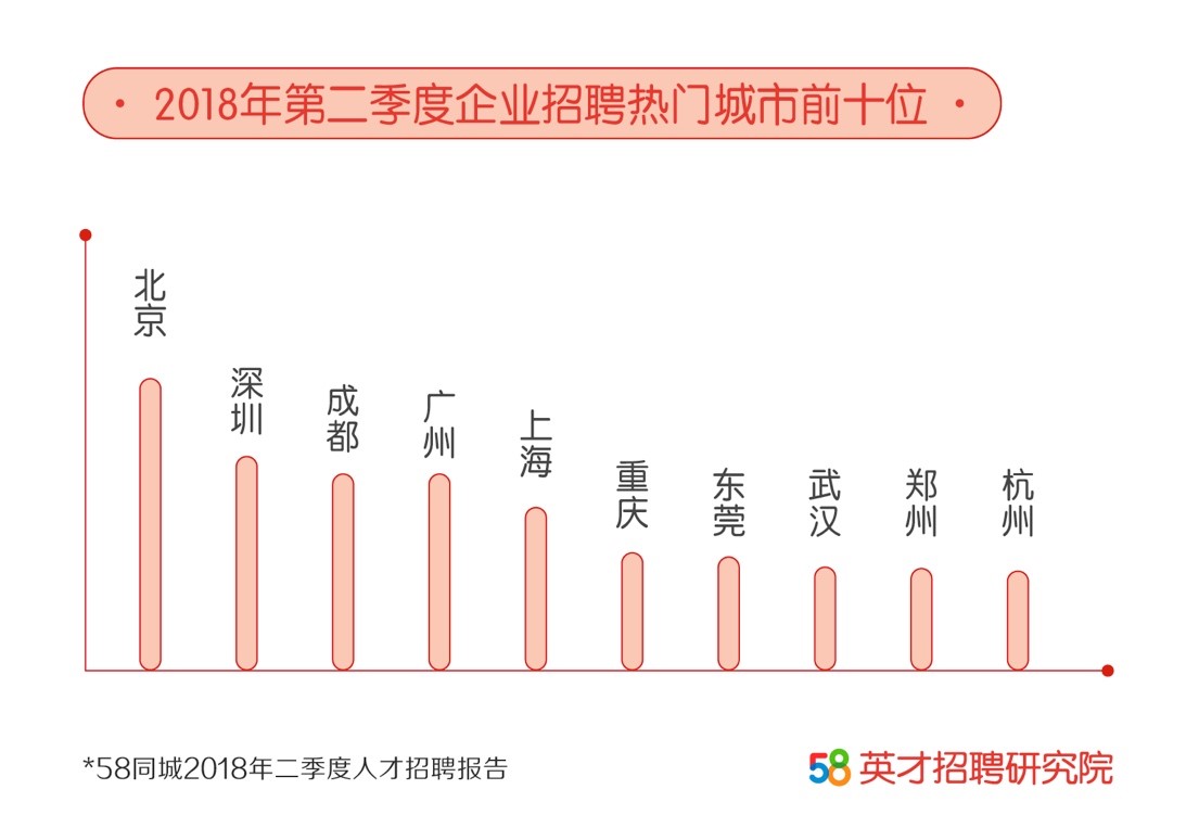 58同城发布二季度人才报告： 年轻白领期望薪资高达9142元，上海深圳杭州平均薪资排前三