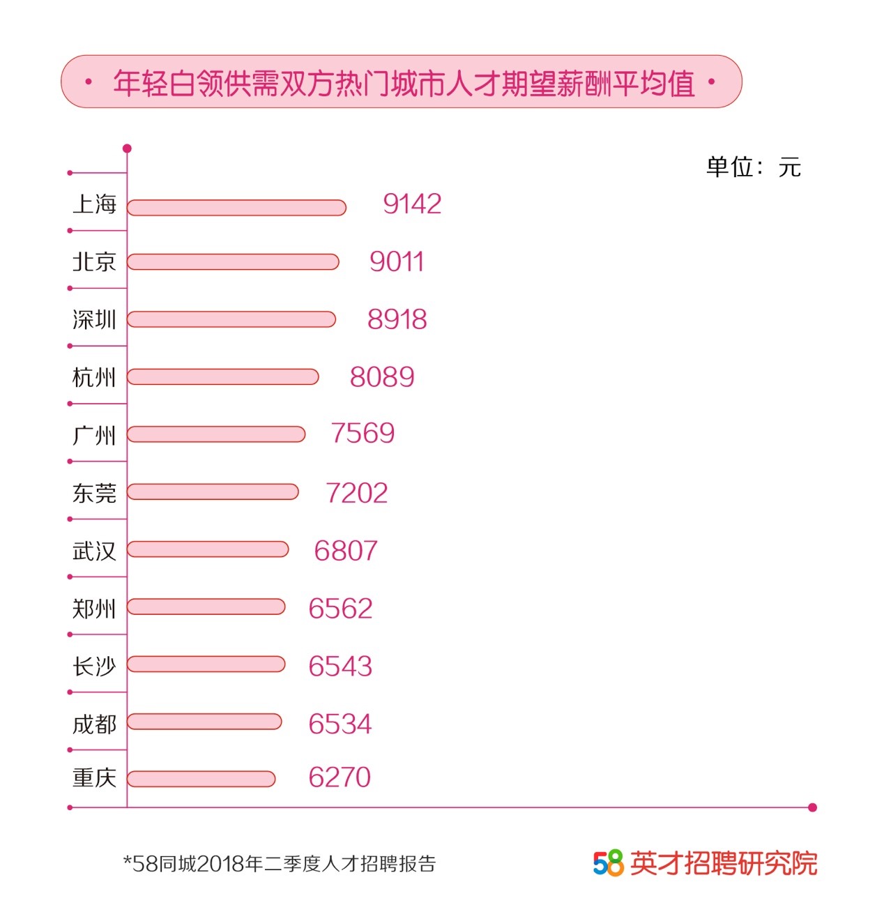 58同城发布二季度人才报告： 年轻白领期望薪资高达9142元，上海深圳杭州平均薪资排前三