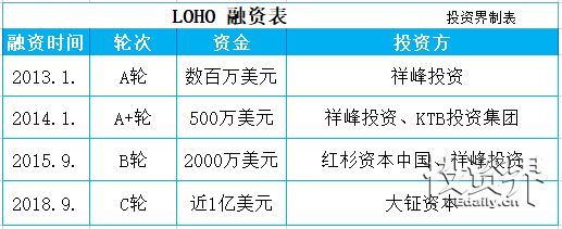 快讯|时尚眼镜LOHO完成近1亿美元C轮融资，大钲资本投资