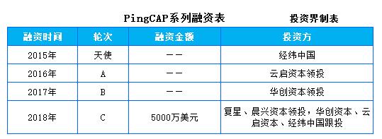 首发|PingCAP 完成 C 轮 5000 万美元融资，做真正落地的融合型通用数据库