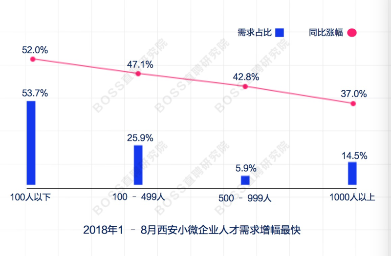 《2018上半年西安人才趋势报告》:西安人才虹吸效应明显, 北京流入人才占比18.8%