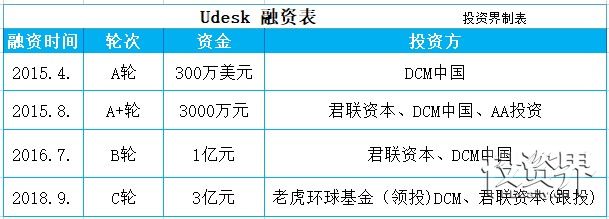 快讯|Udesk完成C轮3亿元融资，老虎环球基金领投，DCM、君联资本跟投
