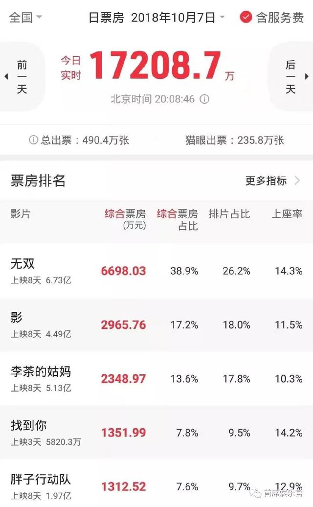 票房下滑22%，国庆档黯然收场，中国观众不爱看烂片了？