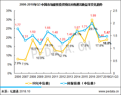 清科季报： 2018年第三季度中国并购市场持续低位运行，传统行业大额案例频出