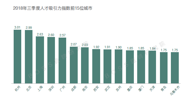 《2018 年三季度人才吸引力报告》:50城白领平均月薪为8221元，杭州首超北京成最具吸引力城市