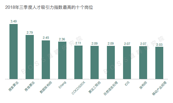 《2018 年三季度人才吸引力报告》:50城白领平均月薪为8221元，杭州首超北京成最具吸引力城市