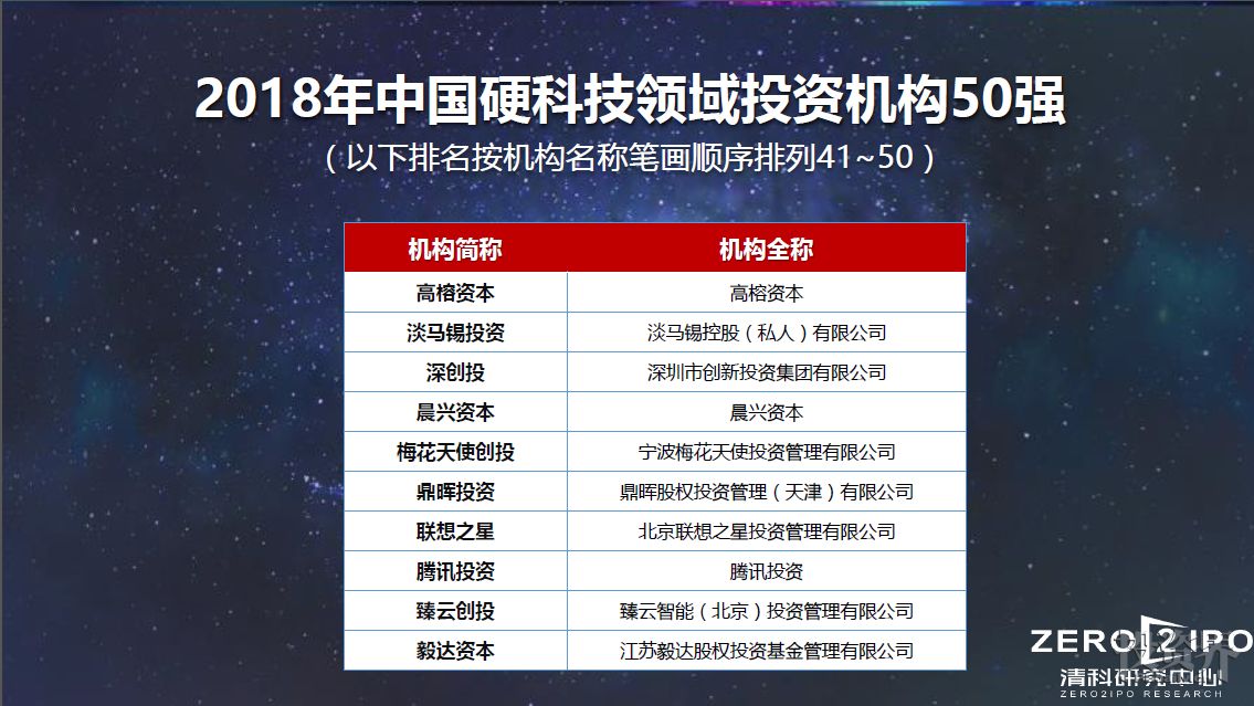 重磅发布：2018 年中国硬科技领域投资机构50强 &创星企业50强