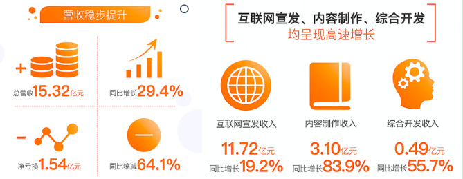 快讯|阿里影业发布2019财年中期业绩：收入同比增长29%，互联网宣发业务首次扭亏为盈