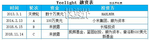 快讯|智能照明企业Yeelight 完成C轮融资，凯辉基金领投