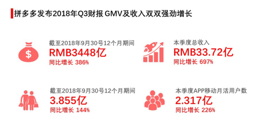 拼多多发布2018年Q3财报：GMV增长386%至3448亿，现金及投资储备增至225亿元