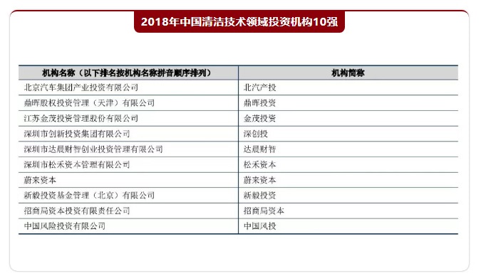 清科-2018年中国清洁技术领域投资机构10强