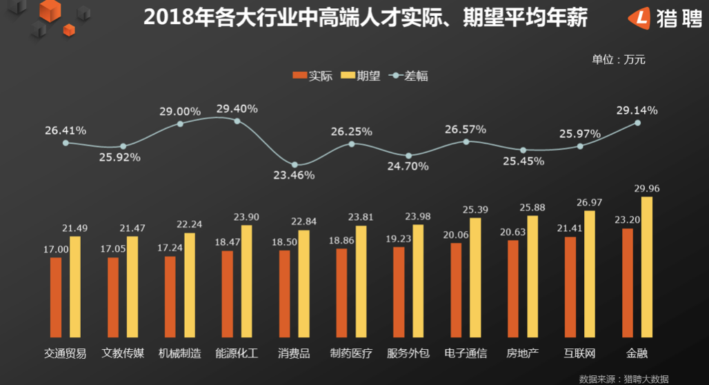 2019年人才前景趋势大数据报告:超六成人为当下就业环境焦虑，北京平均年薪25.3万元最高