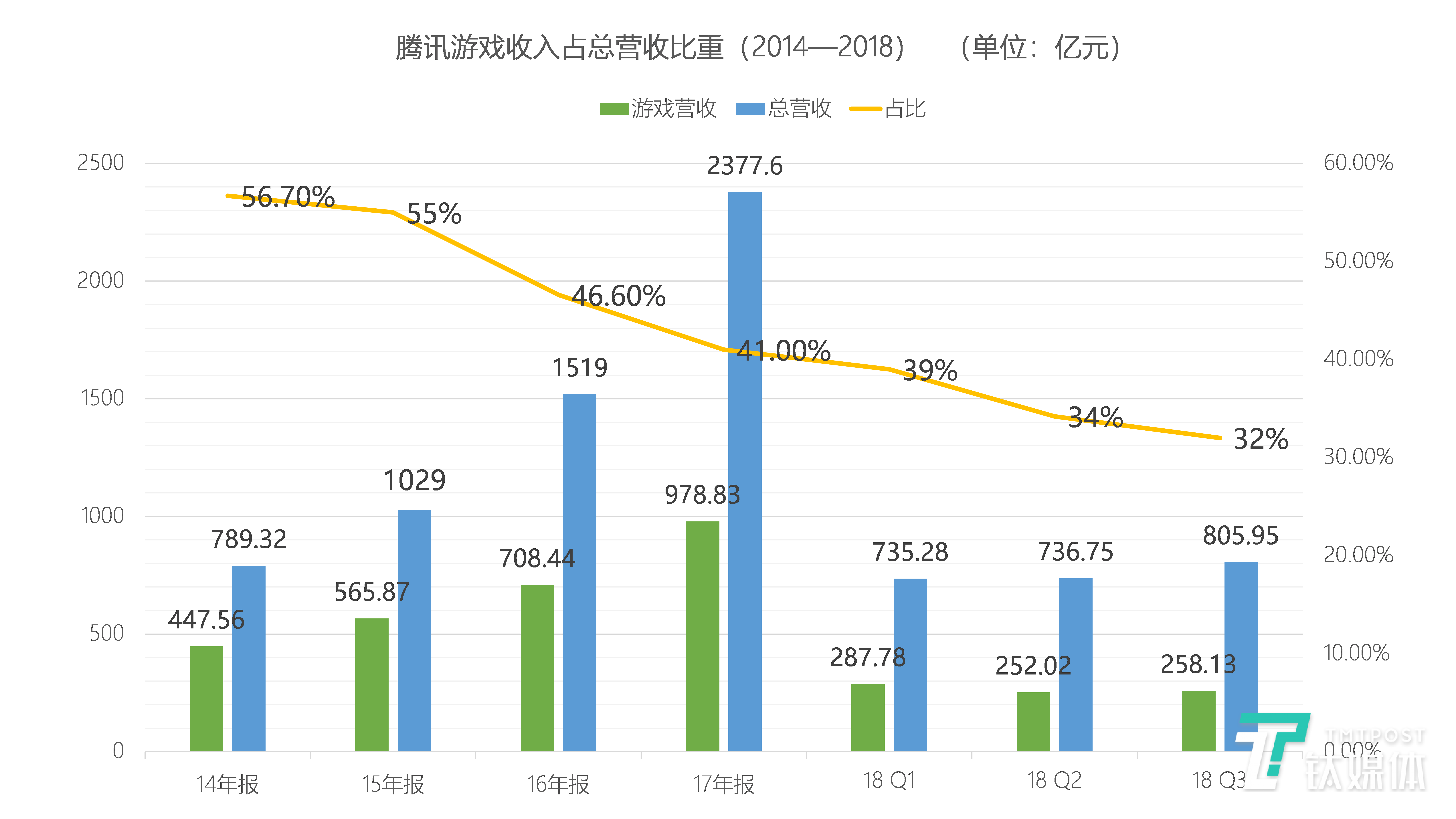 腾讯游戏收入占总营收比重（2014-2018）数据整理/芦依 绘制/丛笑
