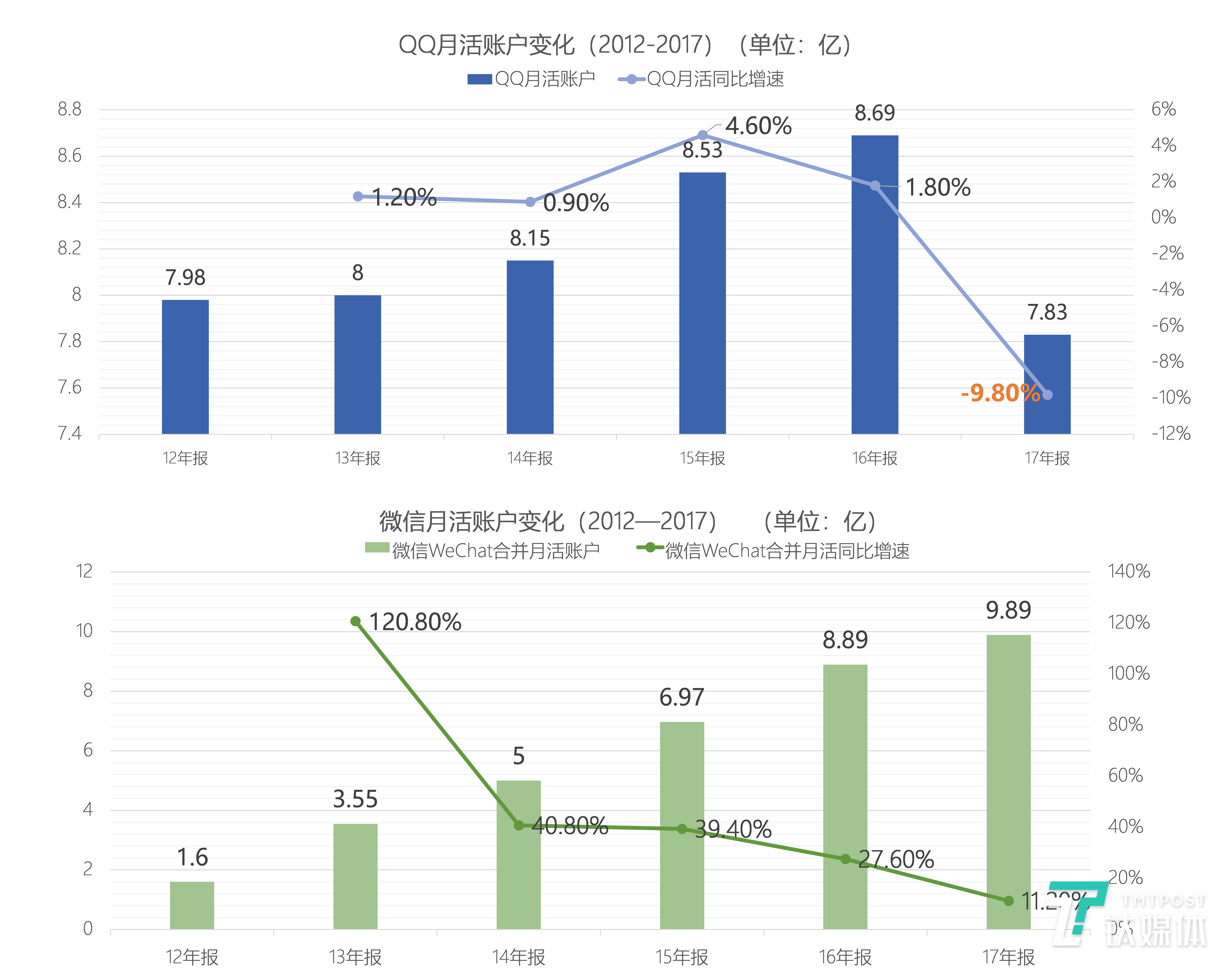 腾讯QQ及微信月活账户变化（2012-2017） 数据整理/芦依，图表绘制/丛笑