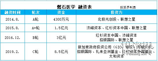 快讯|燃石医学完成8.5亿元C轮融资，新加坡政府投资公司领投