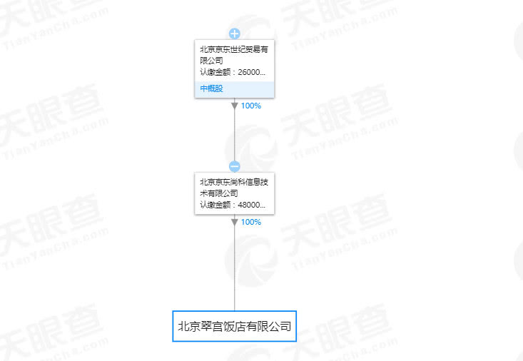 京東27億收購北京翠宮飯店100％股權 將改造為發展載體 財經 第1張