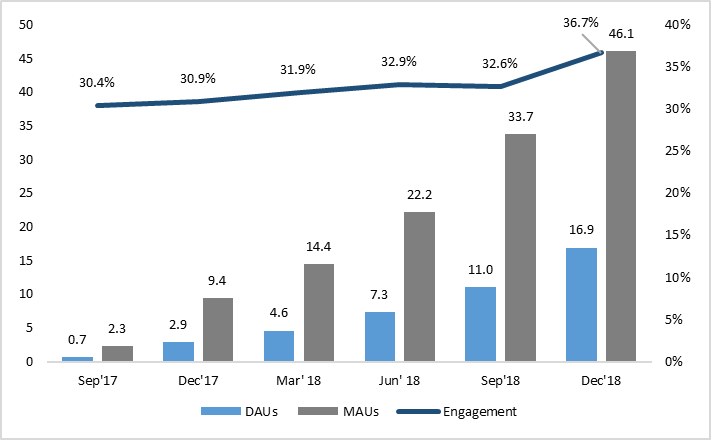 触宝发布2018Q4及全年财报：年营收同比大增259%，内容产品DAU同比增长4.8倍