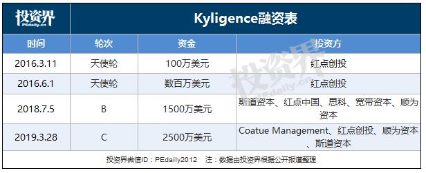 快讯|Kyligence 完成 2500万美元 C轮融资，Coatue领投