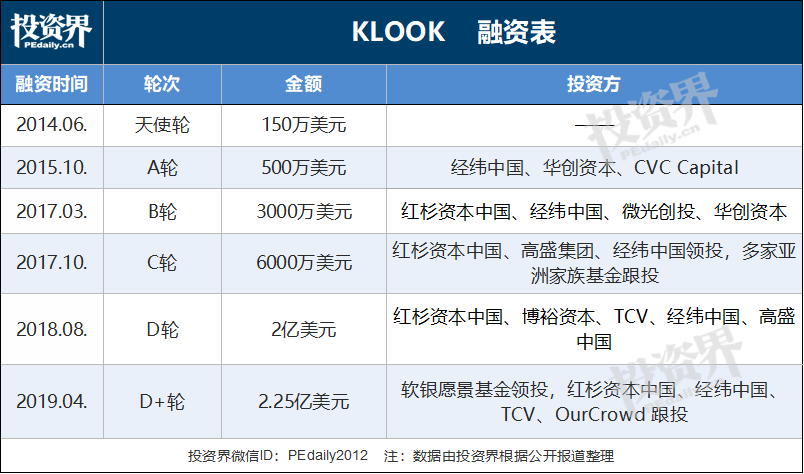 快讯|KLOOK客路旅行获2.25亿美元D+轮融资，软银愿景基金领投