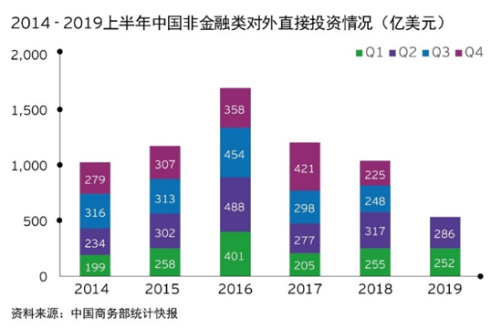 快讯|安永发布2019上半年中国海外投资概览，并购总额为七年同期最低