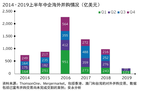 快讯|安永发布2019上半年中国海外投资概览，并购总额为七年同期最低
