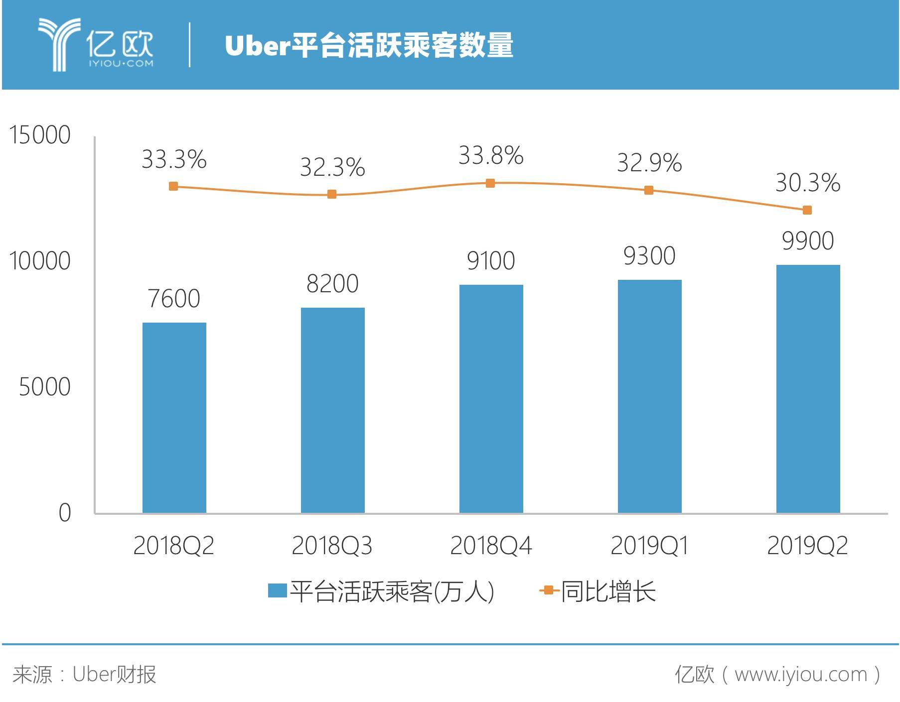 Uber平台活跃乘客数量