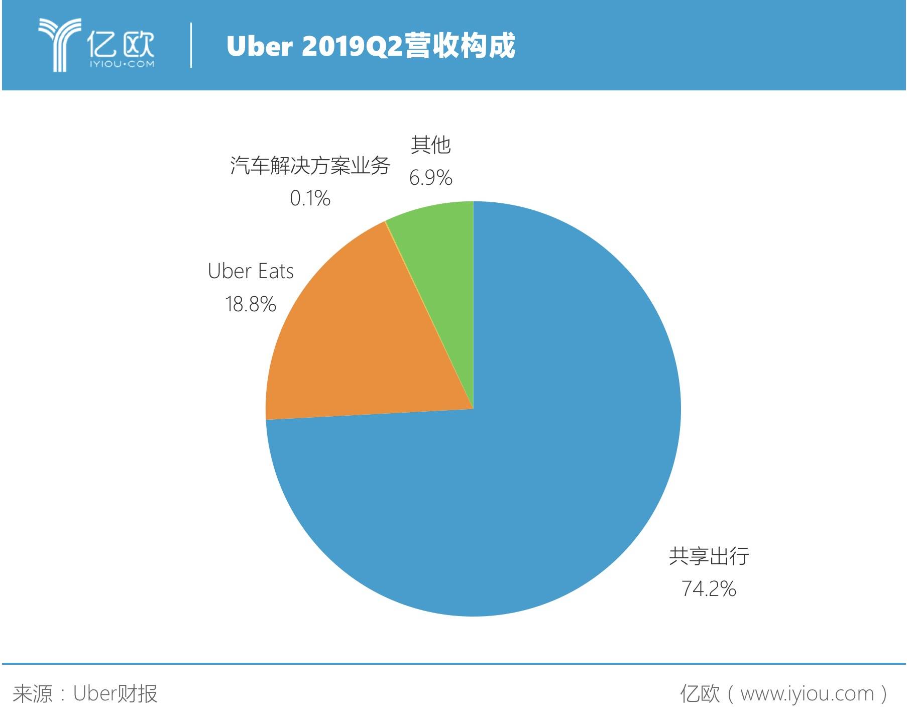 Uber 2019Q2营收构成