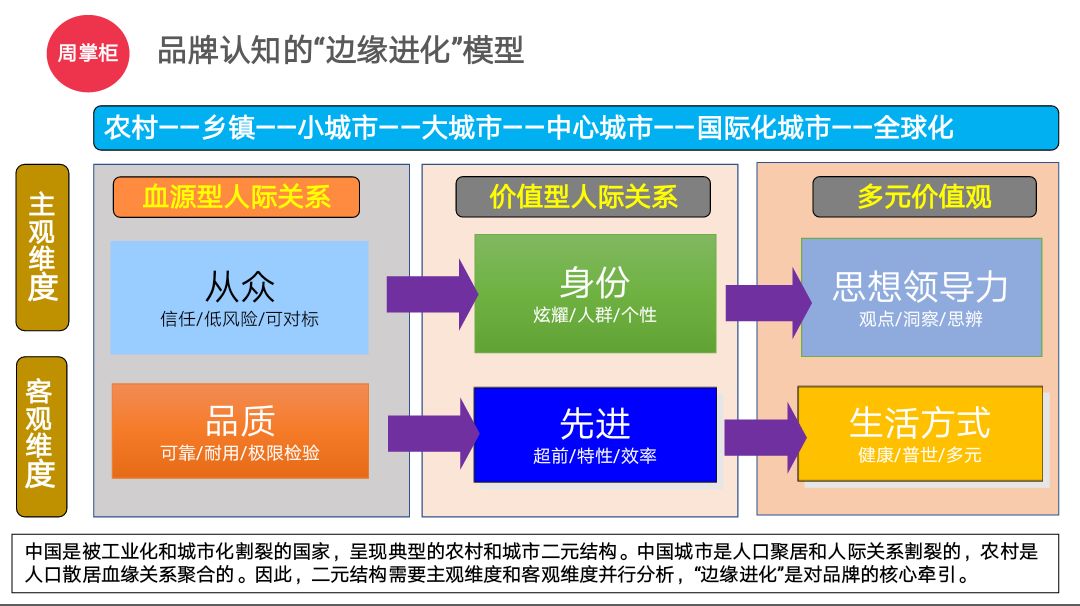 人口与城市的关系_人口与城市思维导图(2)